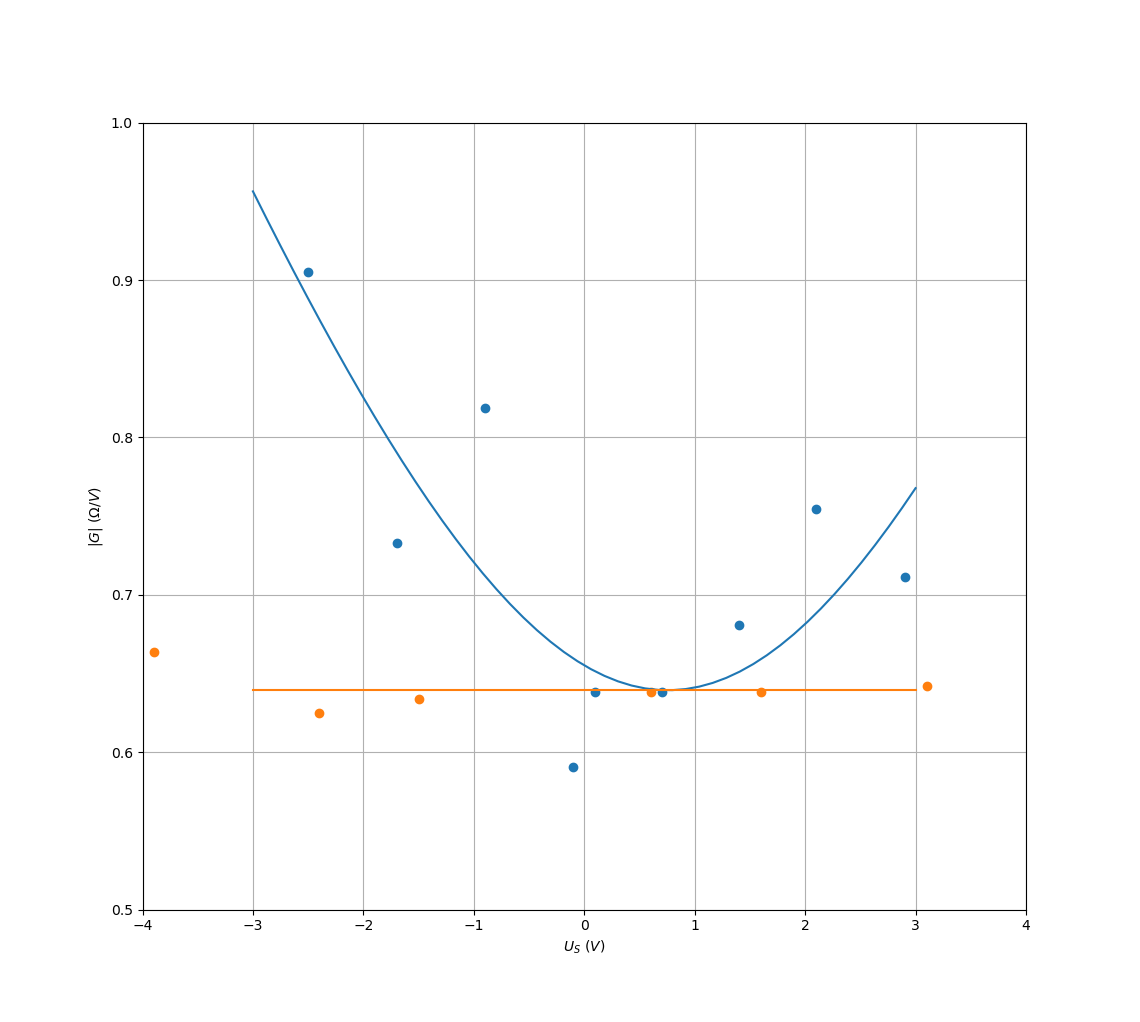 AC measurements result