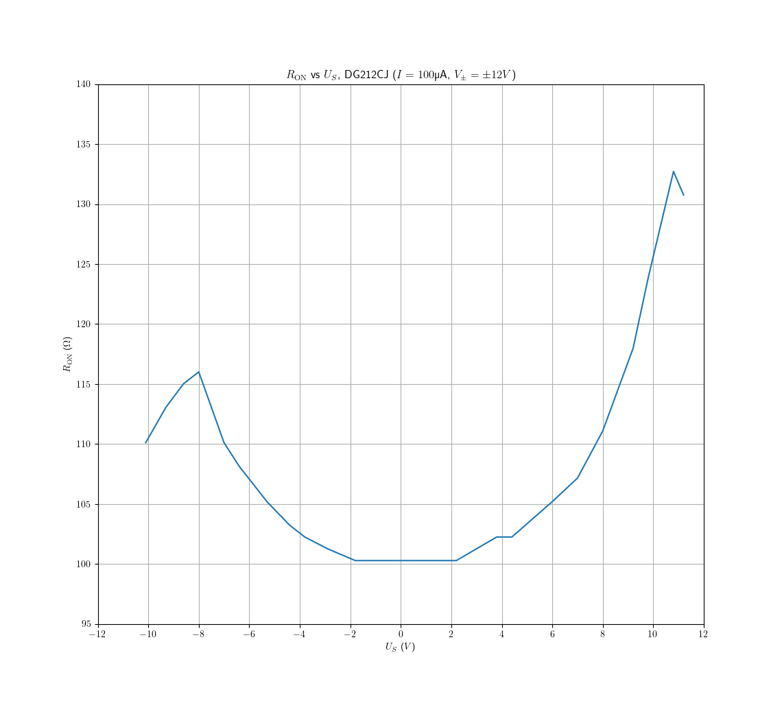 DC measurements result